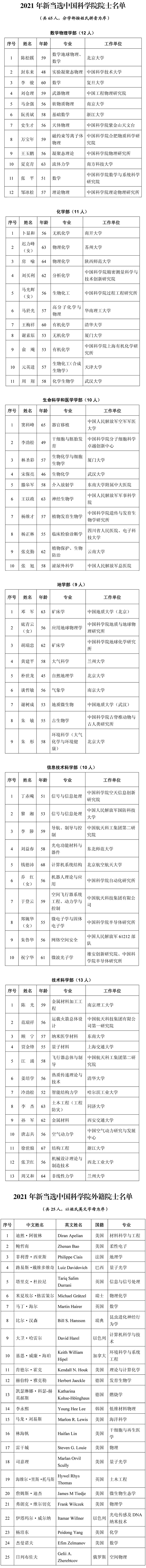 2021两院院士名单公布，纺织领域新增1位工程院院士_002.png
