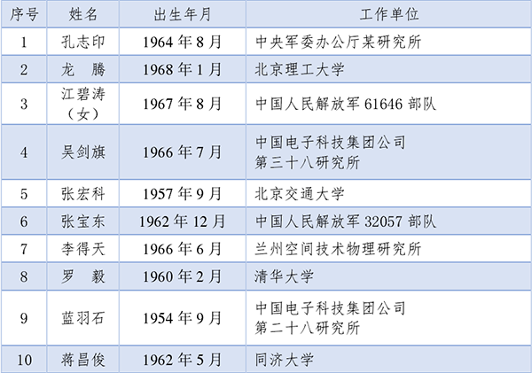 2021两院院士名单公布，纺织领域新增1位工程院院士_004.png