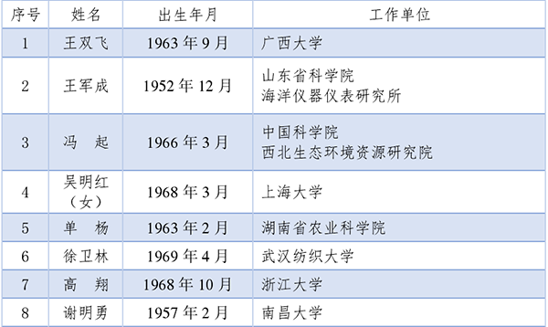 2021两院院士名单公布，纺织领域新增1位工程院院士_008.png