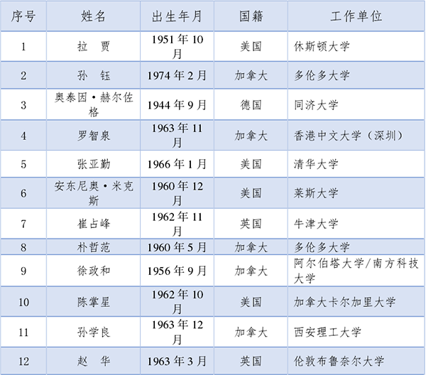 2021两院院士名单公布，纺织领域新增1位工程院院士_012.png